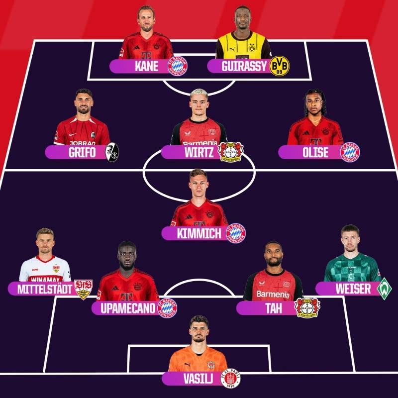 OPTA公布本赛季德甲最佳阵容：拜仁四人入选，人数最多